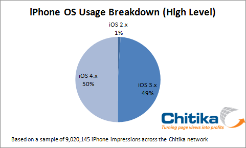 iOS 4 Now Powering 50% of iPhone Traffic