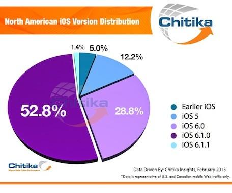 Phablet Status Report: 77% of North American Usage from Samsung Users, but Apple, Others Growing Quickly