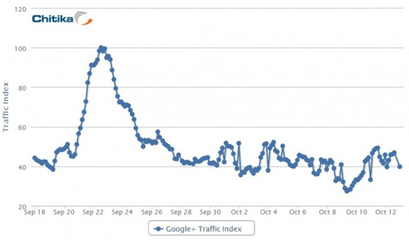 Report: Google+ Traffic Fails to Rebound After Dip