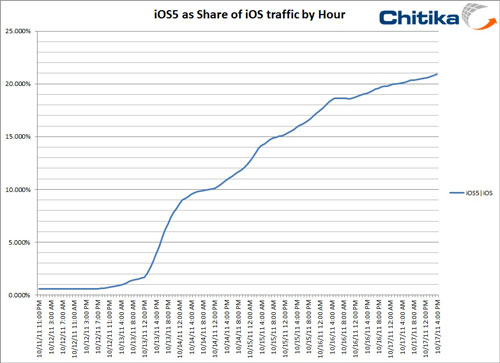 iPhone, iPad Users Front-runners in iOS 5 Update