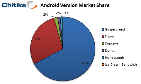 Gingerbread Dominates Android OS Market with 67% Share