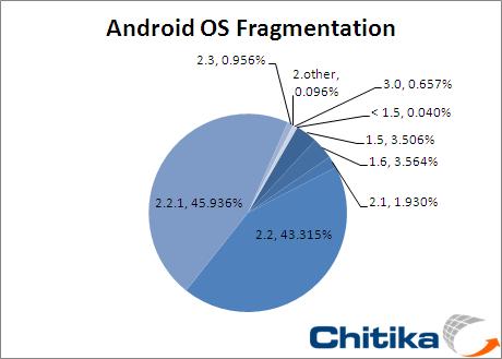 Android Fragmentation Update – Froyo Still Dominant