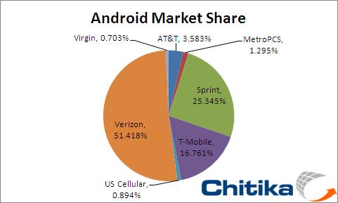 AT&T Share of Android Up Over 5x Thanks to T-Mobile