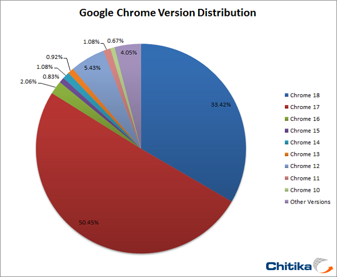 Chrome 18 Sees High Adoption Rates; 33% of Users Running Latest Version