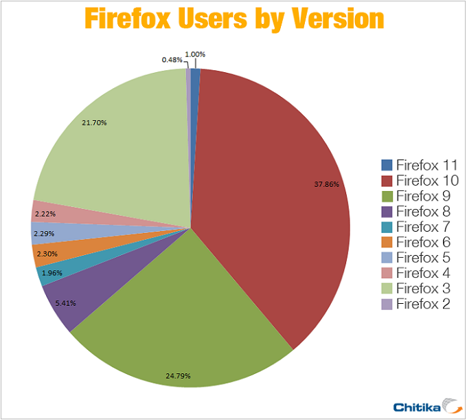 38% of Users Operating on Firefox 10 as Firefox 11 Rolls Out