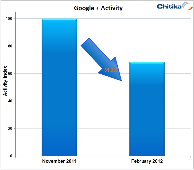 Study: Google+ Traffic Down 31.6% in Four Months
