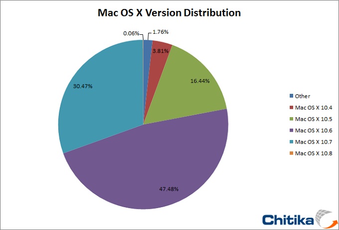 Update: Mac OS X Mountain Lion Preview Takes .06% share of all Mac OS X Traffic
