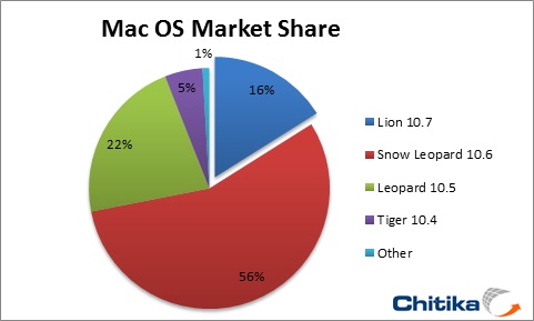 Mac OS X Lion Fails to Roar