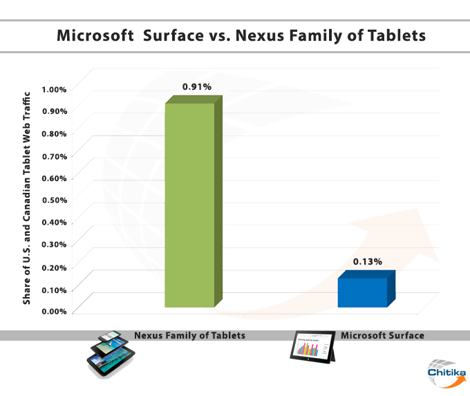 Room for Growth: Microsoft Surface Only Generates 0.13% of All Tablet Web Traffic