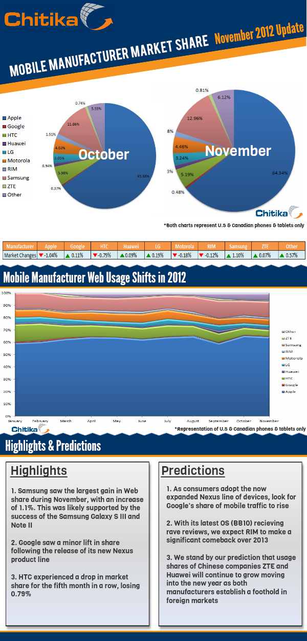 Mobile Manufacturer Market Share, November 2012 Update