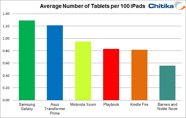 Study: Apple iPad Accounts for 94.64% of all Tablet Web Traffic