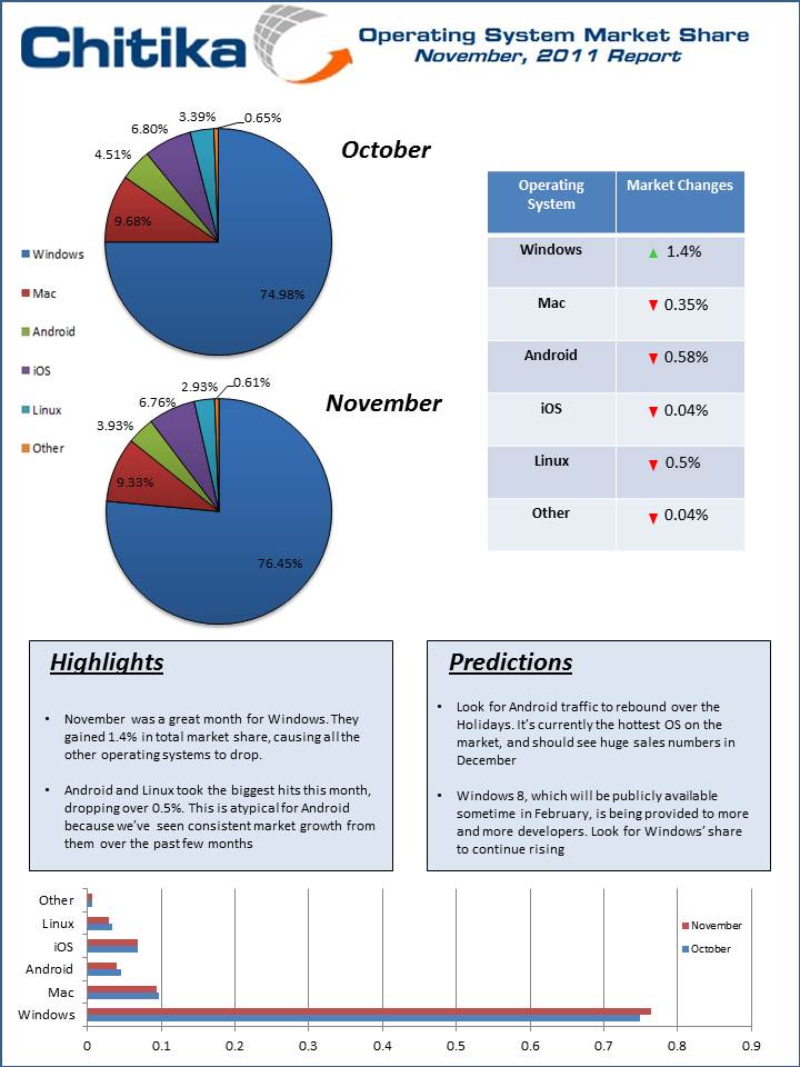 Operating System Market Share Report, November 2011