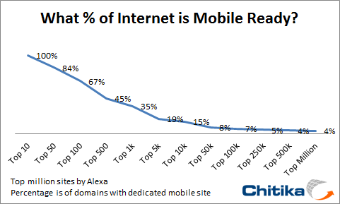 96% Of Publishers Not Monetizing Mobile Traffic… Yet