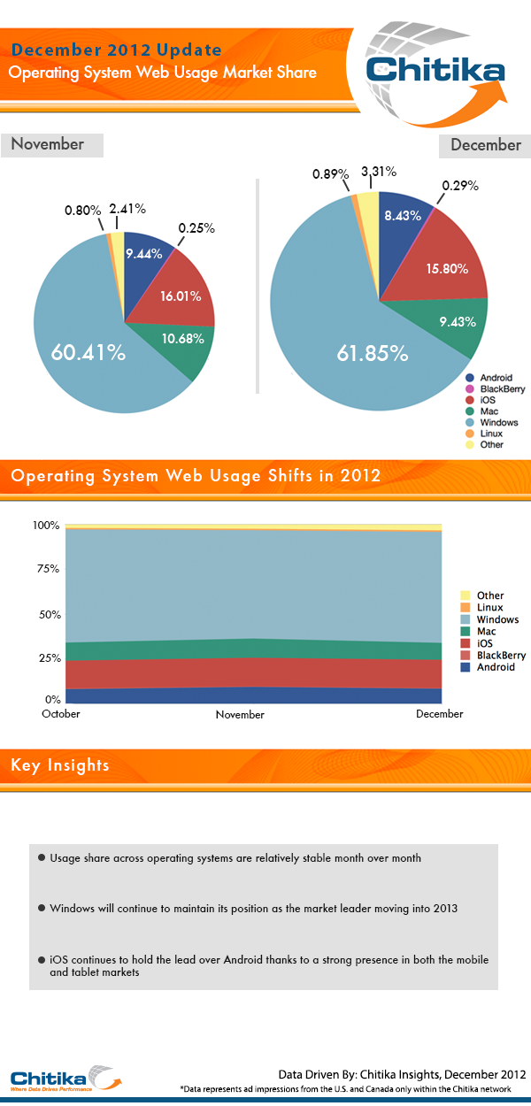 Operating System Market Share, December 2012 Update