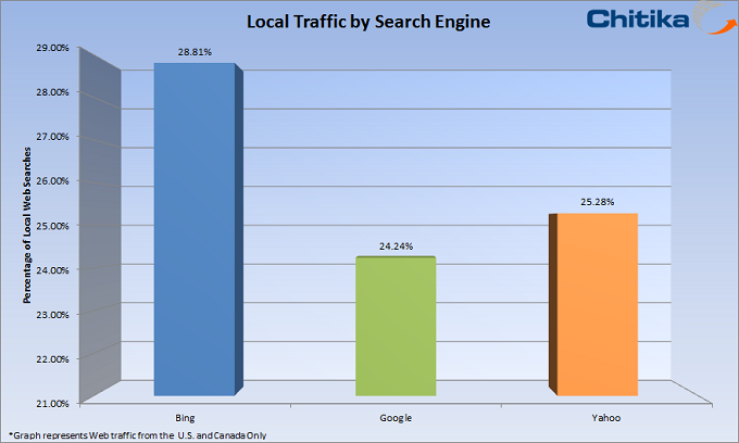 Local Searches Constitute 24% of Google Queries
