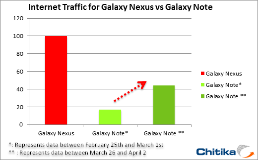 Samsung Galaxy Note Web Traffic on the Rise along with Sales