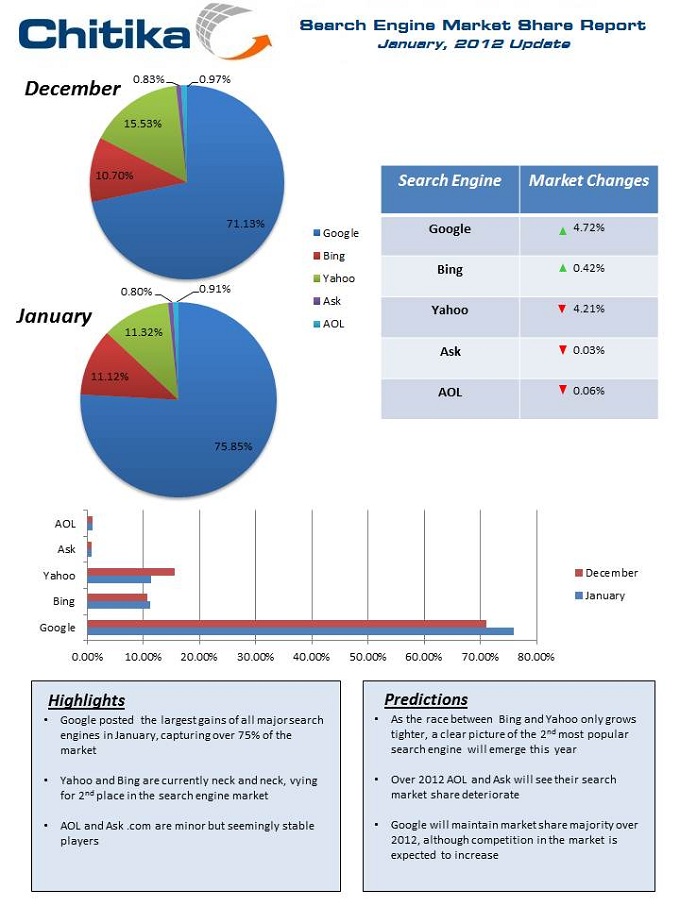 Search Engine Market Share Report, January 2012 Update