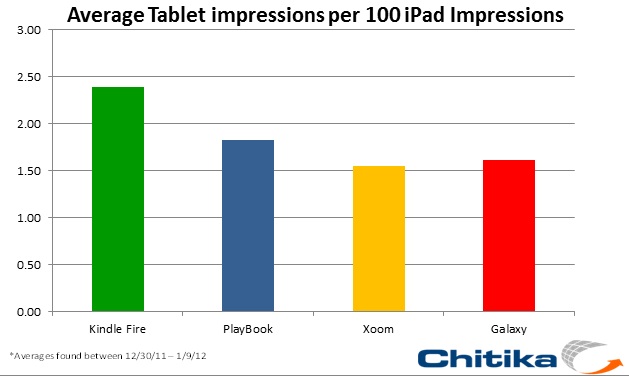 iPad Still Leads Tablet Market for Web Traffic; How Does the Competition Stack Up?