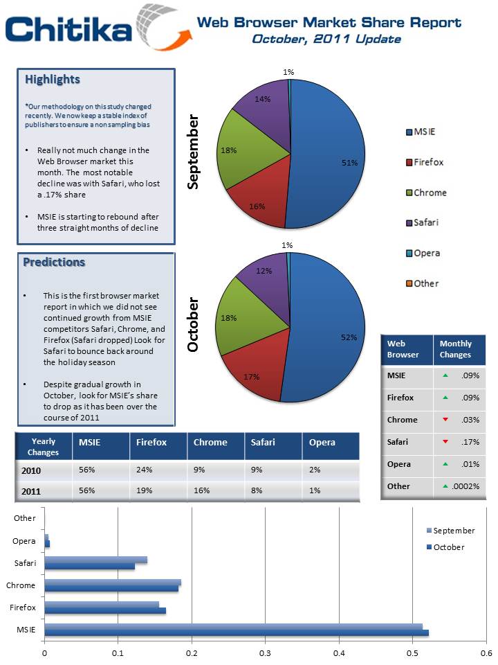 Web Browser Market Share Report: October, 2011 Update