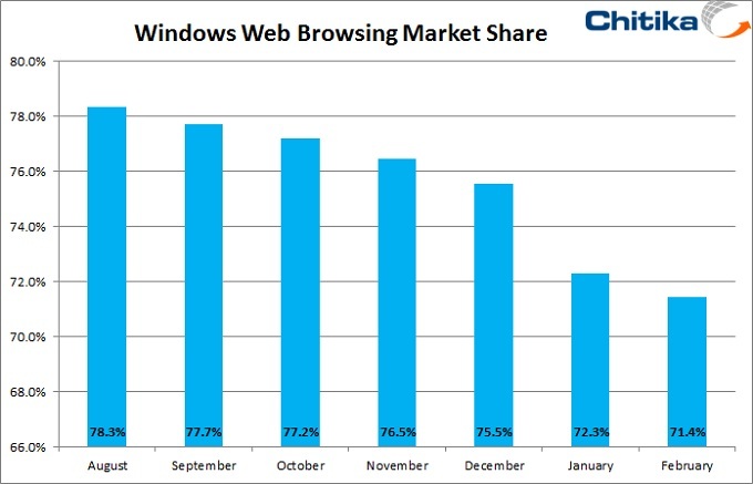Demise of the PC? Windows Web Browsing Market Share Declines by 10% in Six Months