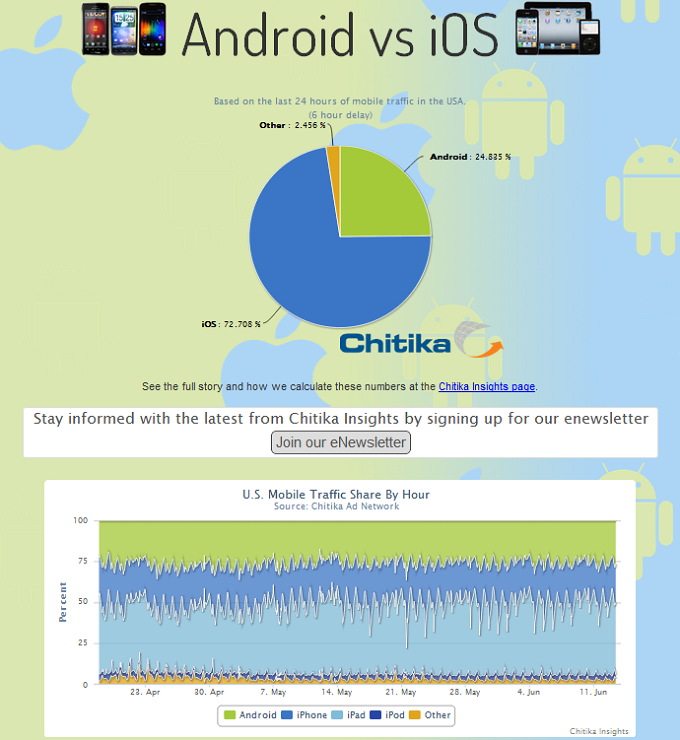 Mobile Usage Update: iOS Users Responsible for 72% of All Mobile Traffic