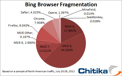 Is Bing Winging on Internet Explorer?