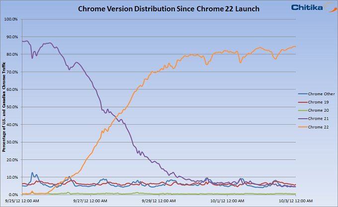 Chrome 22 Adoption Surpasses 85% One Week Following Debut
