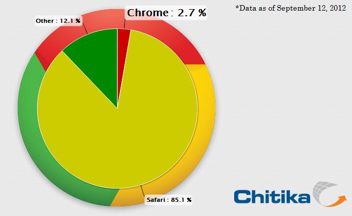 Chrome for iOS Market Share Nears 3%; Safari still Dominant