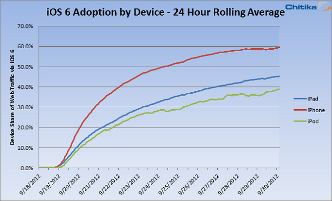 60% of iPhones on iOS 6, iPad and iPod Touch Close Behind