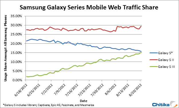 Galaxy S III Users Generate Over 15% of All Samsung Mobile Traffic