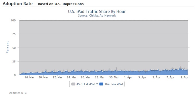 The new iPad Accounts for 10% of all iPad Traffic in Only Three Weeks