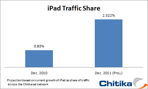 iPad Will Pass 2% of All Internet Usage in 2011