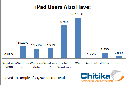 iPad Users Also Use… Windows?!?