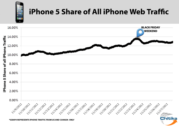 10 Weeks and Growing: iPhone 5 Constitutes Over 1/8 of all iPhone Web Traffic