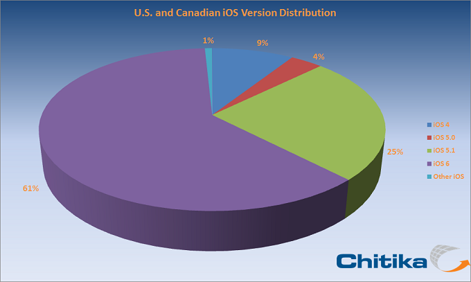 iOS 6 Adoption Levels Out, Surpasses 60% One Month After Launch