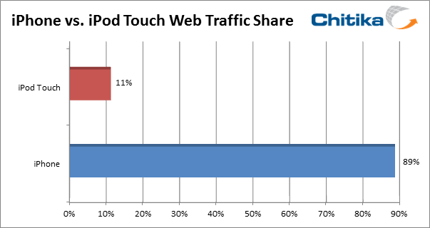iPhone Users Browse Web 150% More than iPod Touch Users
