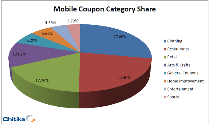 Study: Mobile Couponing Habits by Product Categories