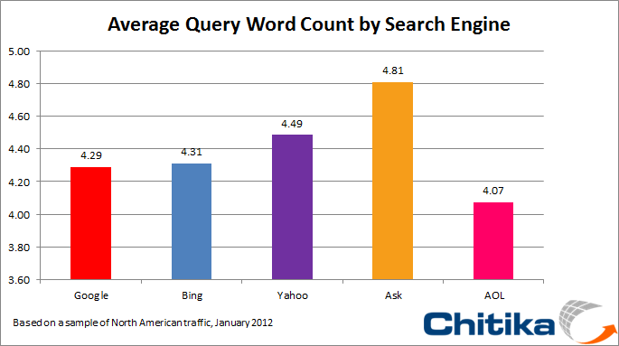 What’s the Word Count? Ask.com Sees Highest Word Count Across Engines