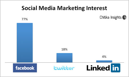 LinkedIn Goes IPO, Why Aren’t You Marketing There?