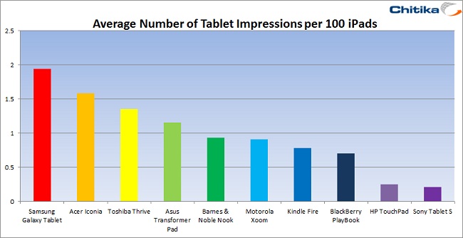 Report: Tablet Shipment Numbers Grossly Overrepresent Usage