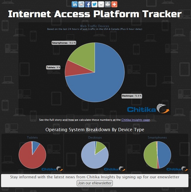 Chitika Insights Unveils Most Comprehensive Tracker Ever for Internet Usage Trends