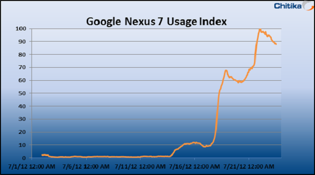 Google Nexus 7 Market Report
