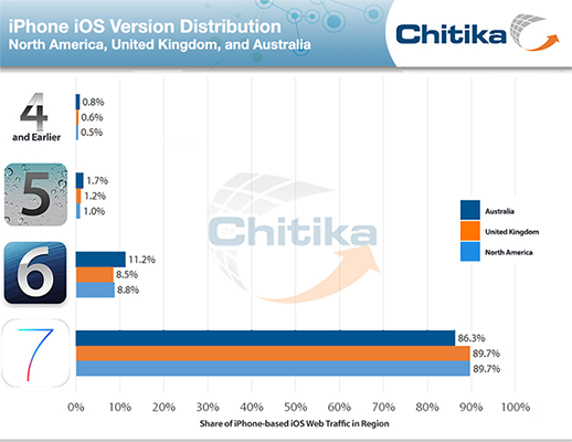 Pre-Product Launch Roundup: OS X, iOS Version Distribution